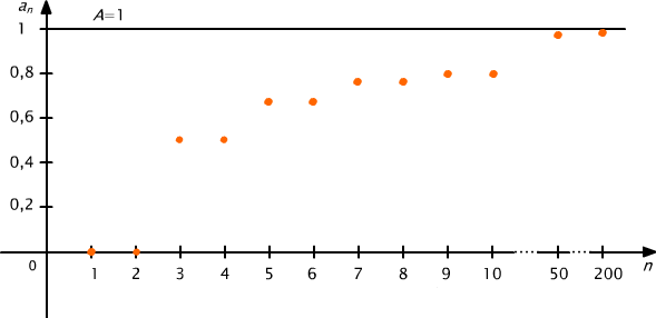 Fig. 1.3 Non-decreasing and bounded sequence